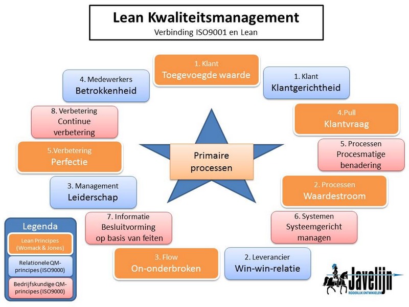 Lean Kwaliteitsmanagement